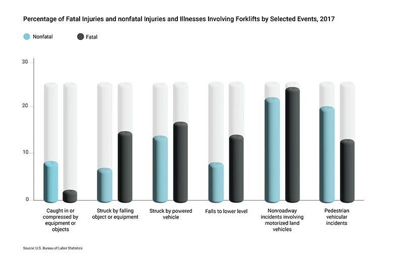 forklift accident statistics