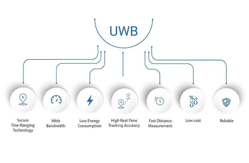 safezone uwb diagram