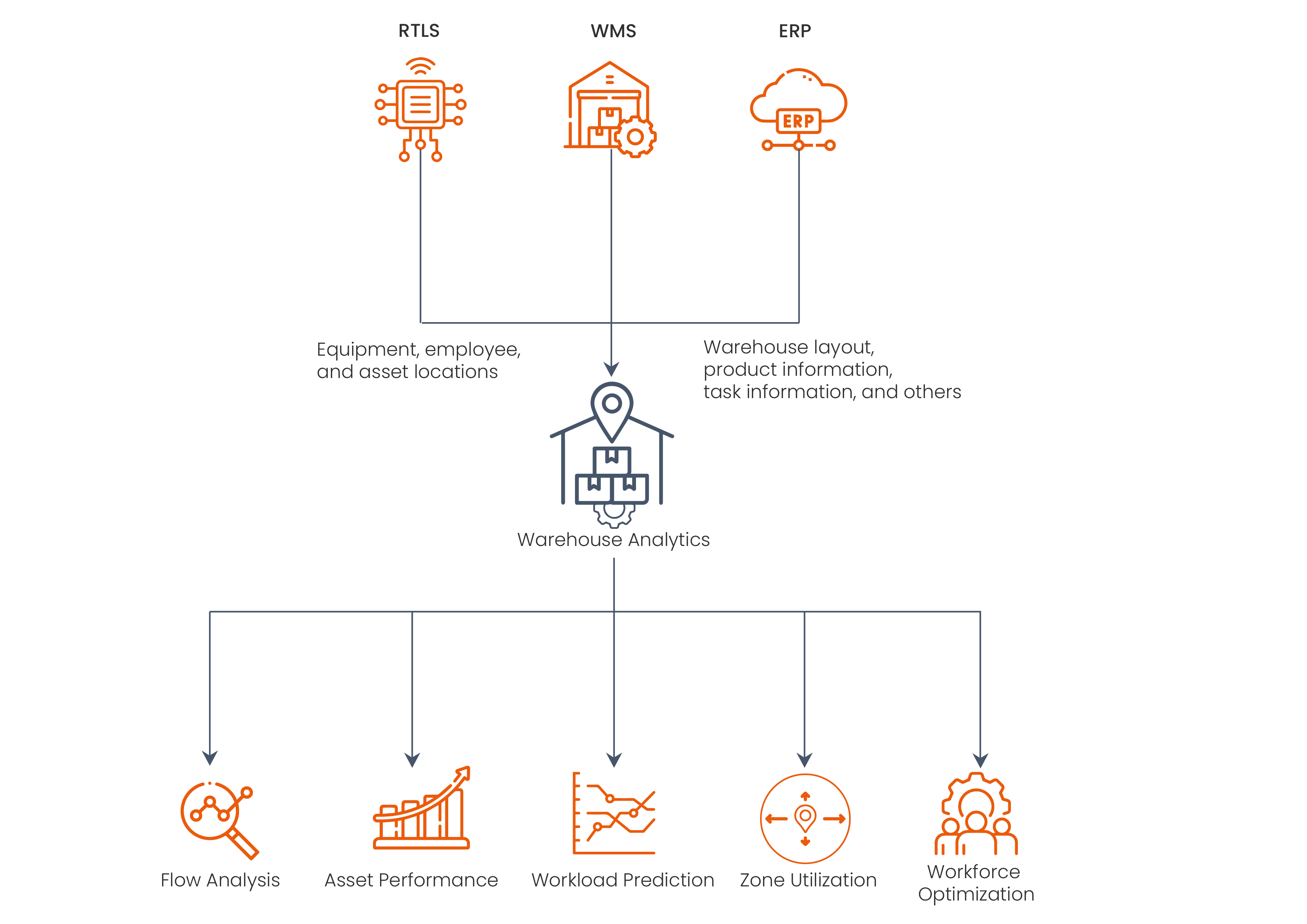 Warehouse Diagram